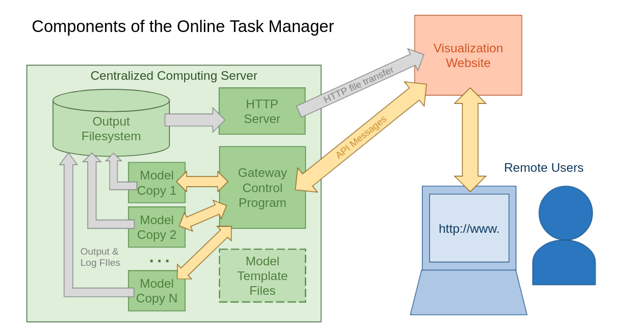 Flowchart - Gateway component diagram