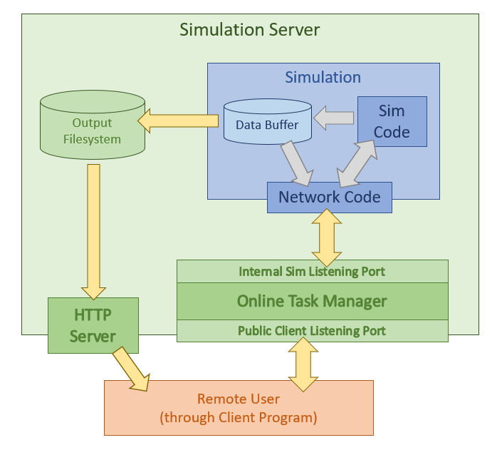Flowchart - Simulator network components
