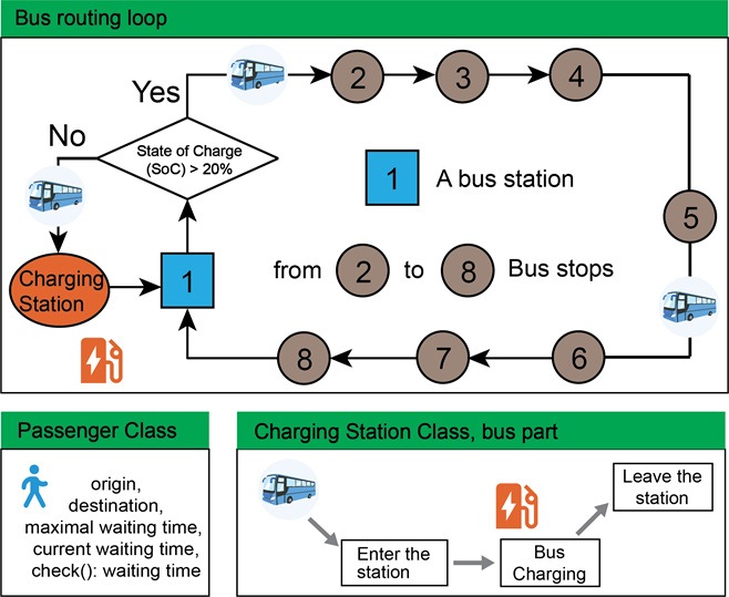 Bus operation module