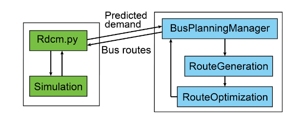 The framework of the bus scheduling module