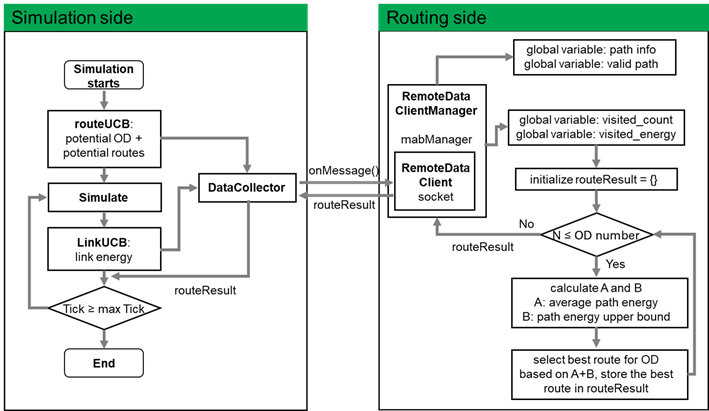 The framework of the eco-routing module